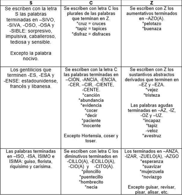 Explicación del uso de C, S, Z y sus ejemplos.
