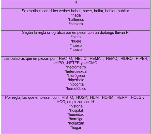 Explicación uso de la H y sus ejemplos