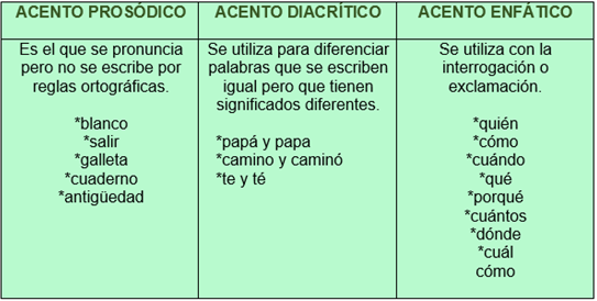 Definición del acento prosódico, diacrítico y enfático.