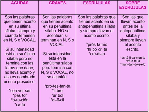 Explicación y las reglas de las palabras agudas, graves y esdrújulas.