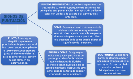 Explicación del uso del punto, coma, punto y seguido, dos puntos y puntos suspensivos. 